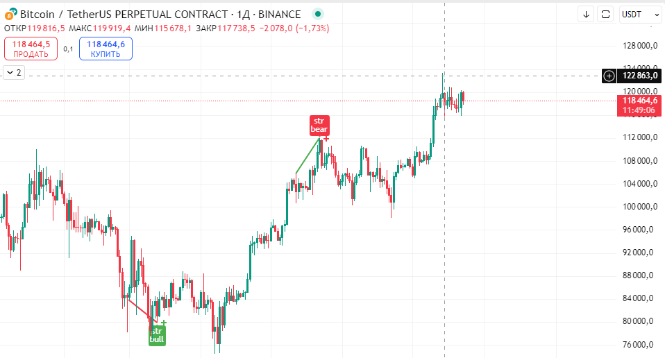 исторический максимум BTC июль 2025 года