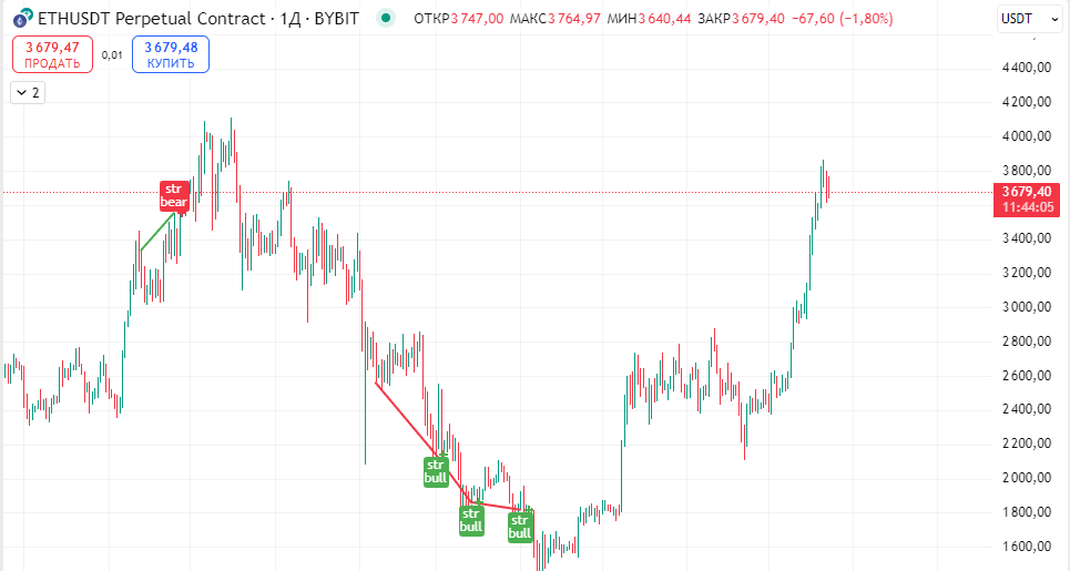 рост eth июль 2025 года