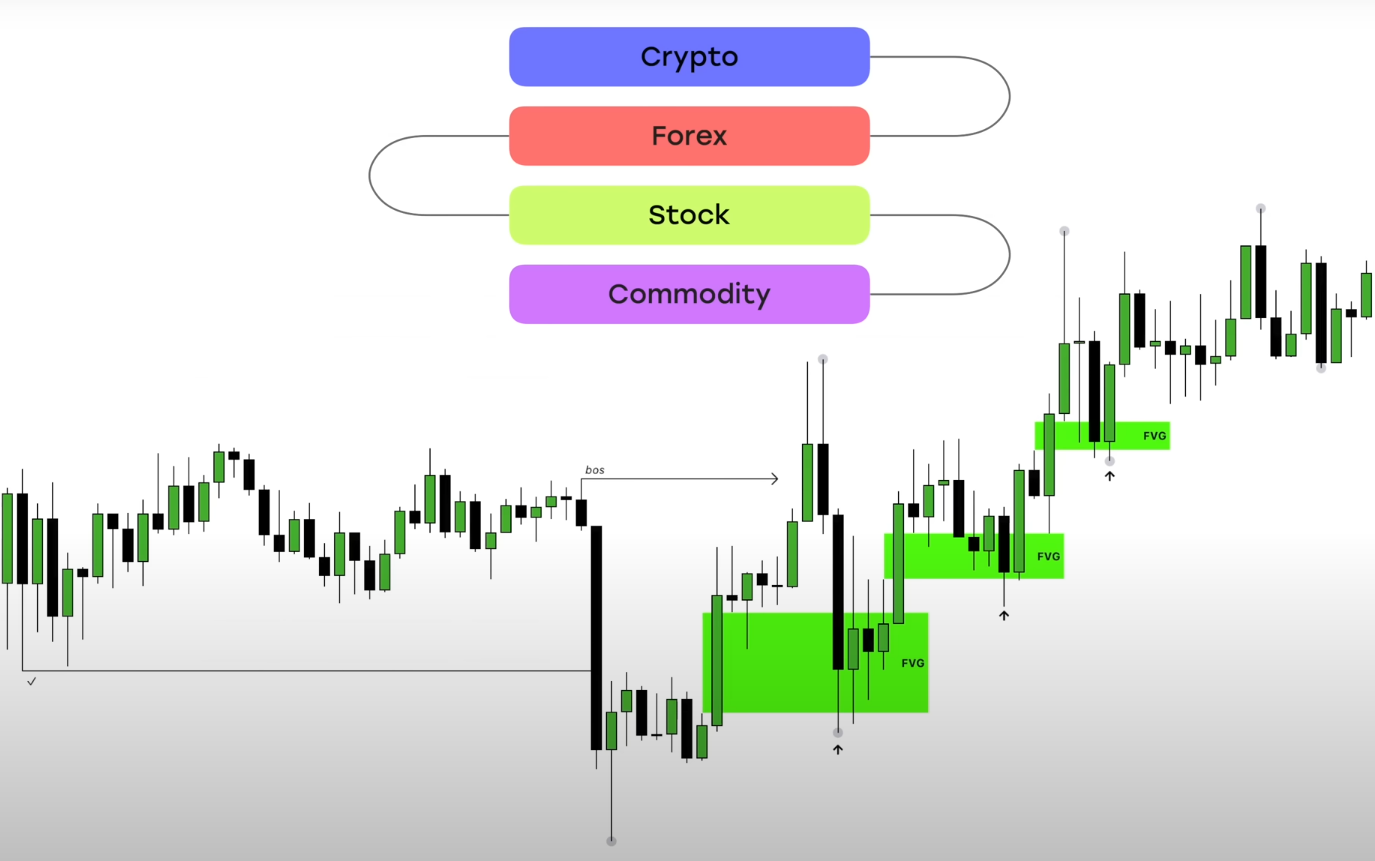 Трейдинг криптовалют: курсы и обучение для начинающих - Что такое имбаланс в трейдинге