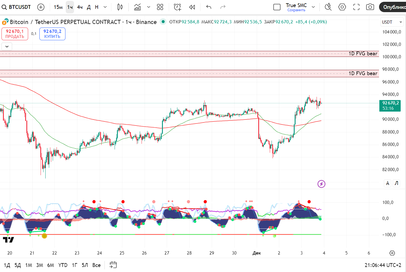 график цены BTC на 1H таймфрейме на платформе TradingView