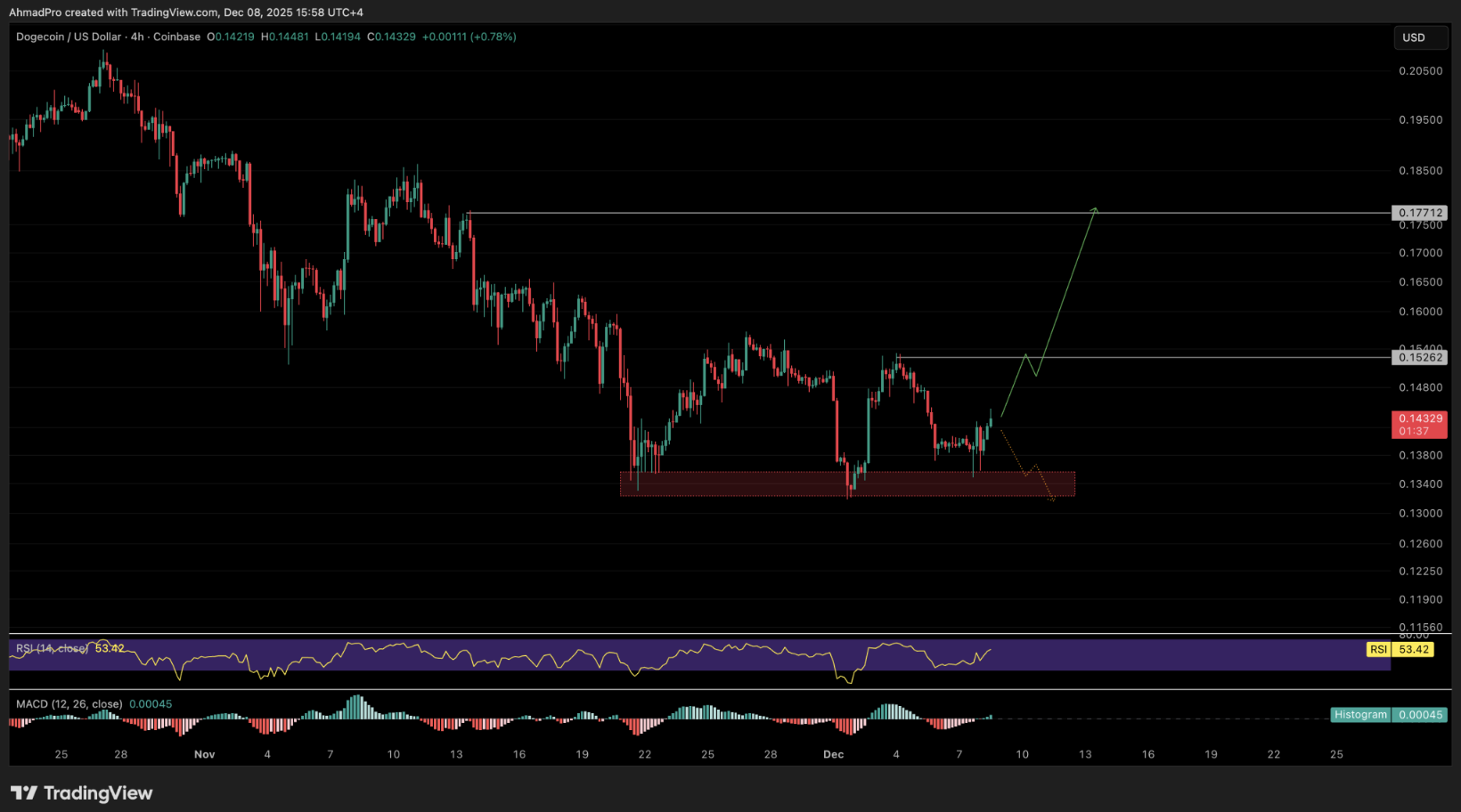 график догекоин